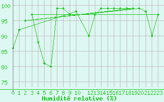 Courbe de l'humidit relative pour Soederarm
