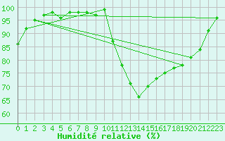 Courbe de l'humidit relative pour Chteaudun (28)