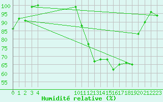 Courbe de l'humidit relative pour Florennes (Be)