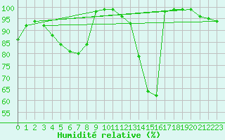 Courbe de l'humidit relative pour Katajaluoto