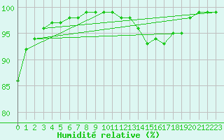 Courbe de l'humidit relative pour Lobbes (Be)