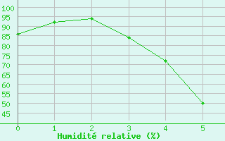 Courbe de l'humidit relative pour Varkaus Kosulanniemi