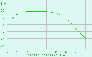 Courbe de l'humidit relative pour Liarvatn