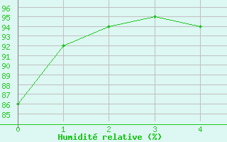 Courbe de l'humidit relative pour Zeltweg / Autom. Stat.