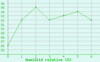 Courbe de l'humidit relative pour Rouvres-en-Wovre (55)