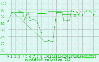 Courbe de l'humidit relative pour Lakenheath Royal Air Force Base