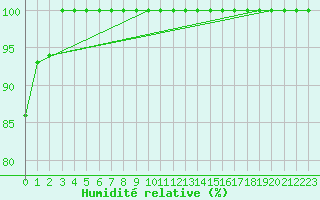 Courbe de l'humidit relative pour Ballon de Servance (70)