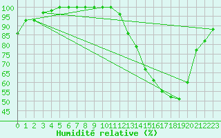 Courbe de l'humidit relative pour Kleine-Brogel (Be)