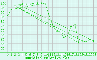 Courbe de l'humidit relative pour Crest (26)