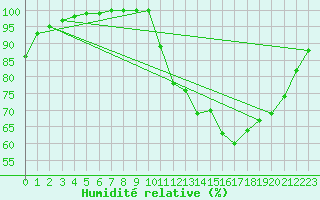 Courbe de l'humidit relative pour Cambrai / Epinoy (62)