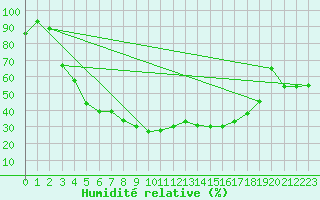 Courbe de l'humidit relative pour Varkaus Kosulanniemi