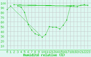 Courbe de l'humidit relative pour Virolahti Koivuniemi