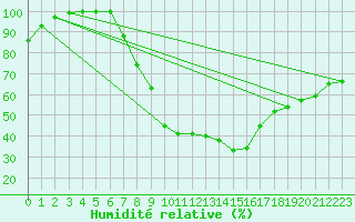 Courbe de l'humidit relative pour Batos
