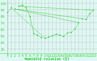 Courbe de l'humidit relative pour Pribyslav