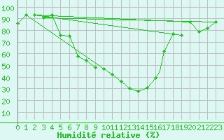 Courbe de l'humidit relative pour Erzincan