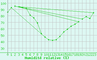 Courbe de l'humidit relative pour C. Budejovice-Roznov