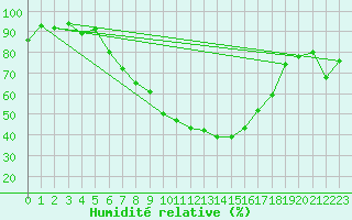 Courbe de l'humidit relative pour Thun