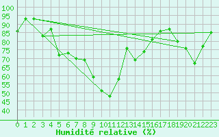 Courbe de l'humidit relative pour Akrotiri