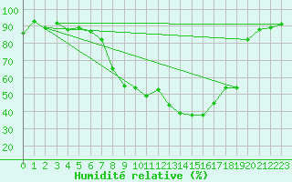 Courbe de l'humidit relative pour Davos (Sw)