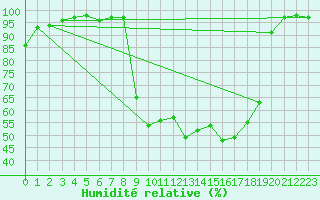 Courbe de l'humidit relative pour Ristolas - La Monta (05)