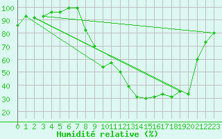 Courbe de l'humidit relative pour Buhl-Lorraine (57)