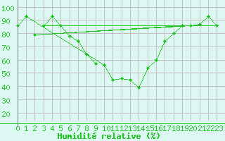 Courbe de l'humidit relative pour Kars