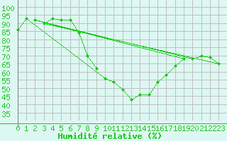 Courbe de l'humidit relative pour Logrono (Esp)