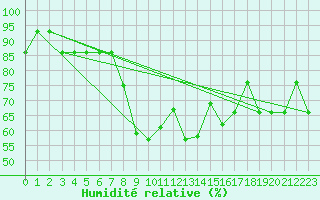 Courbe de l'humidit relative pour Canakkale