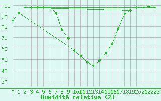 Courbe de l'humidit relative pour Windischgarsten