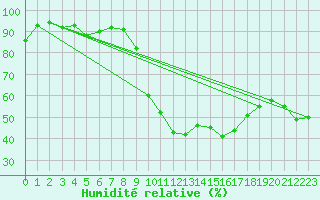 Courbe de l'humidit relative pour Biarritz (64)