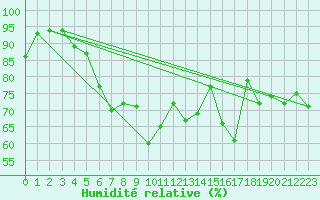 Courbe de l'humidit relative pour Trappes (78)