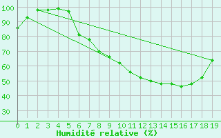 Courbe de l'humidit relative pour Rheinau-Memprechtsho