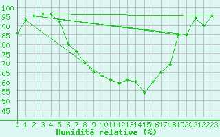 Courbe de l'humidit relative pour Szeged