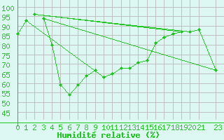 Courbe de l'humidit relative pour Hoburg A
