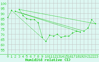 Courbe de l'humidit relative pour Le Havre - Octeville (76)