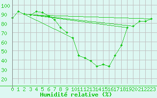 Courbe de l'humidit relative pour Andeer