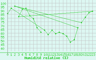 Courbe de l'humidit relative pour Asikkala Pulkkilanharju