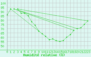 Courbe de l'humidit relative pour Wien Unterlaa