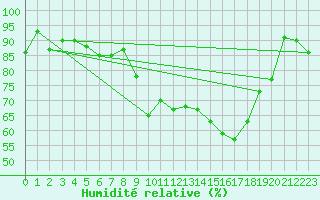 Courbe de l'humidit relative pour Saint-Girons (09)