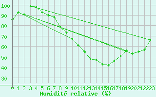 Courbe de l'humidit relative pour Lachen / Galgenen