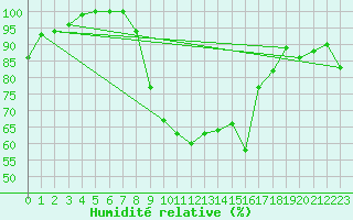 Courbe de l'humidit relative pour Westdorpe Aws