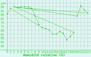 Courbe de l'humidit relative pour Leeds Bradford
