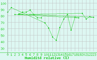 Courbe de l'humidit relative pour Reinosa
