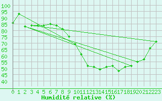 Courbe de l'humidit relative pour Romorantin (41)