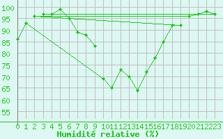 Courbe de l'humidit relative pour Bonn-Roleber