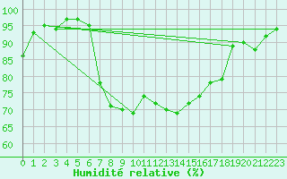Courbe de l'humidit relative pour Capel Curig