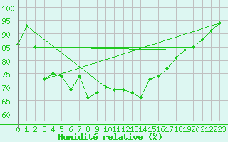 Courbe de l'humidit relative pour Sausseuzemare-en-Caux (76)