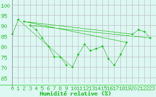 Courbe de l'humidit relative pour Kauhava