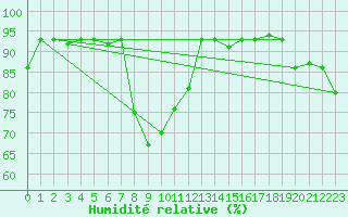 Courbe de l'humidit relative pour Lecce