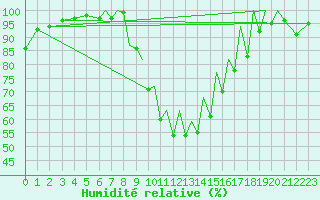 Courbe de l'humidit relative pour Reus (Esp)